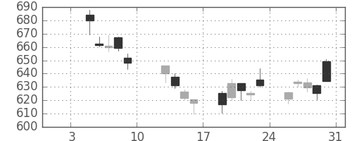 野村の日足チャート(2015年1月)