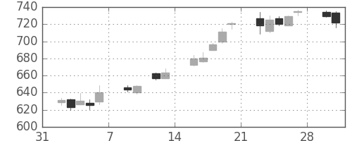 野村の日足チャート(2015年2月)
