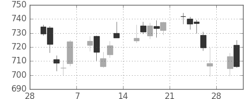 野村の日足チャート(2015年3月)