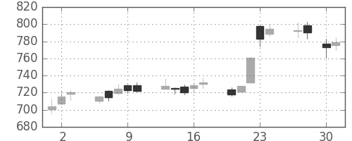 野村の日足チャート(2015年4月)