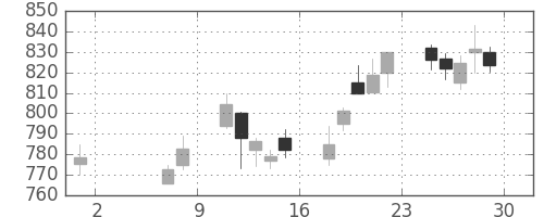 野村の日足チャート(2015年5月)