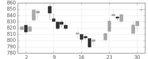 野村の日足チャート(2015年6月)