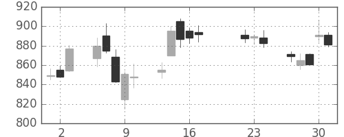 野村の日足チャート(2015年7月)