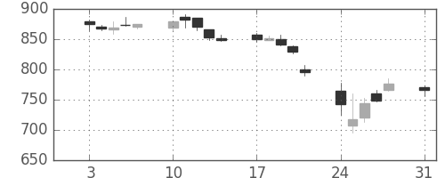野村の日足チャート(2015年8月)