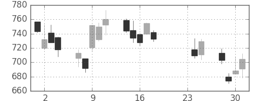 野村の日足チャート(2015年9月)