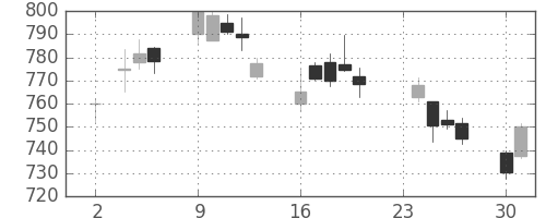 野村の日足チャート(2015年11月)