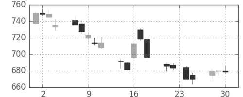 野村の日足チャート(2015年12月)