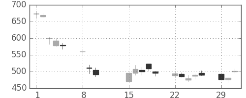 野村の日足チャート(2016年2月)