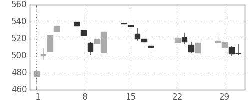野村の日足チャート(2016年3月)