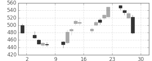 野村の日足チャート(2016年4月)