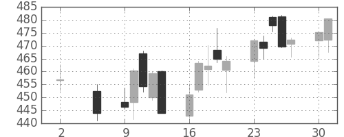 野村の日足チャート(2016年5月)