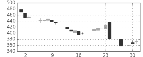野村の日足チャート(2016年6月)