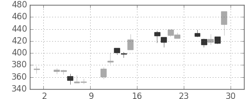 野村の日足チャート(2016年7月)