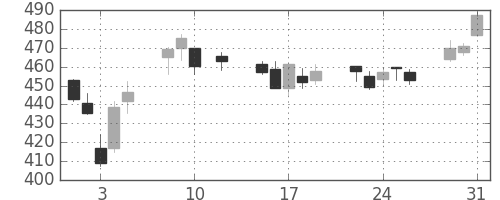 野村の日足チャート(2016年8月)