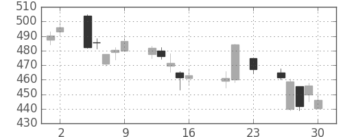 野村の日足チャート(2016年9月)