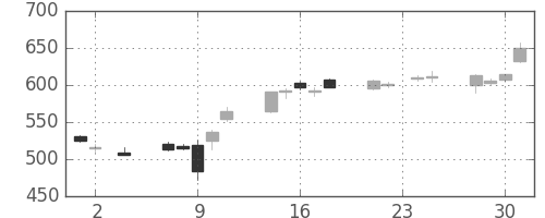 野村の日足チャート(2016年11月)