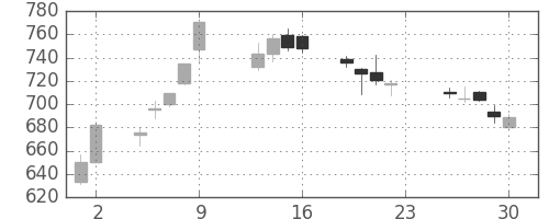 野村の日足チャート(2016年12月)