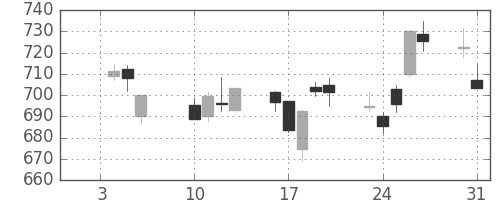 野村の日足チャート(2017年1月)