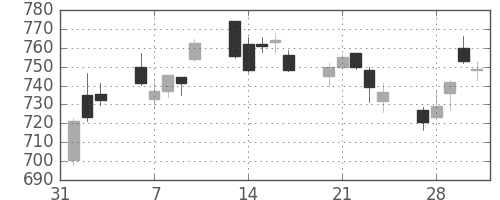 野村の日足チャート(2017年2月)