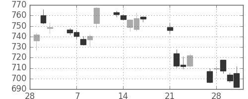 野村の日足チャート(2017年3月)