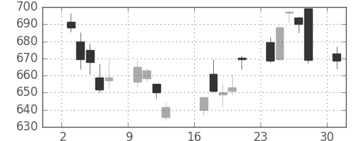 野村の日足チャート(2017年4月)