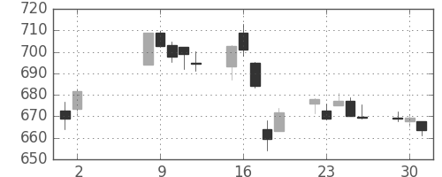 野村の日足チャート(2017年5月)