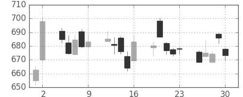 野村の日足チャート(2017年6月)