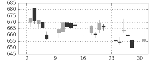 野村の日足チャート(2017年7月)