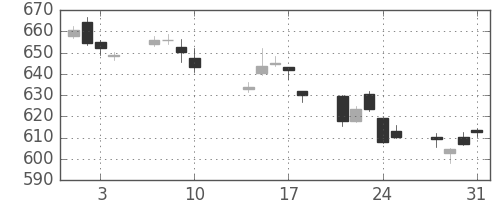 野村の日足チャート(2017年8月)