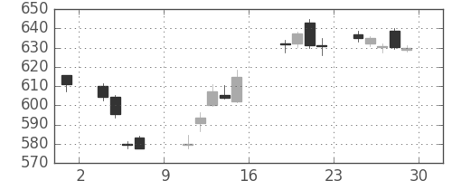 野村の日足チャート(2017年9月)