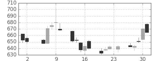 野村の日足チャート(2017年11月)