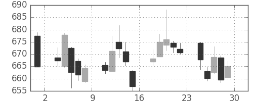 野村の日足チャート(2017年12月)