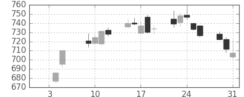 野村の日足チャート(2018年1月)