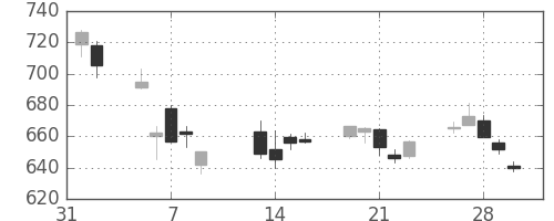 野村の日足チャート(2018年2月)