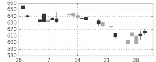野村の日足チャート(2018年3月)