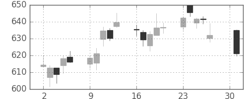 野村の日足チャート(2018年4月)