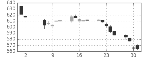 野村の日足チャート(2018年5月)
