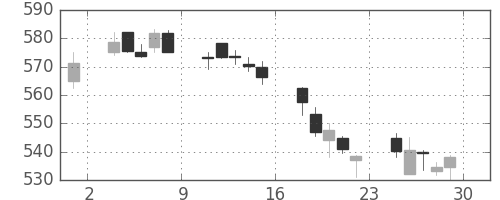 野村の日足チャート(2018年6月)