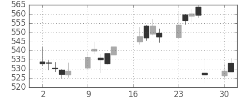 野村の日足チャート(2018年7月)