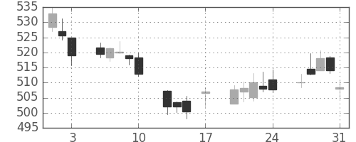 野村の日足チャート(2018年8月)