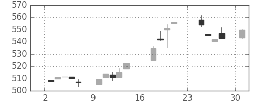 野村の日足チャート(2018年9月)