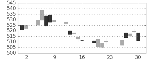 野村の日足チャート(2018年11月)