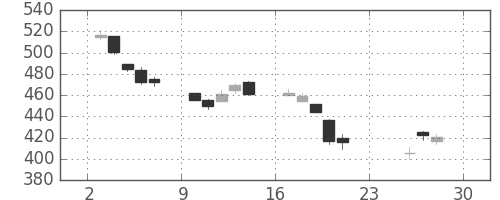 野村の日足チャート(2018年12月)