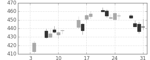 野村の日足チャート(2019年1月)