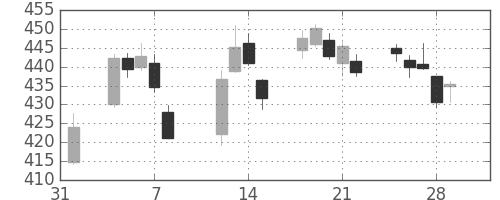 野村の日足チャート(2019年2月)