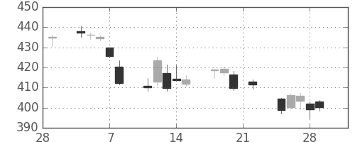 野村の日足チャート(2019年3月)