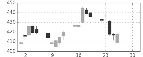 野村の日足チャート(2019年4月)