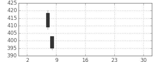 野村の日足チャート(2019年5月)
