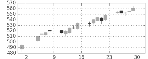 野村の日足チャート(2019年11月)