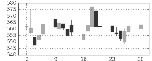 野村の日足チャート(2019年12月)